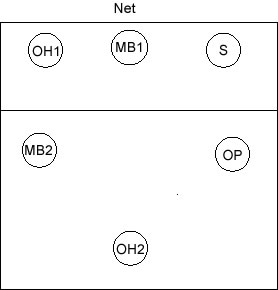 Defensive Lineup for a 5 1 offense in volleyball
