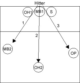 Defensive Techniques on the Middle Hitter