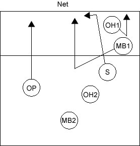 Rotation 2 Diagram