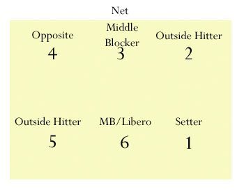 6 positions of volleyball diagram