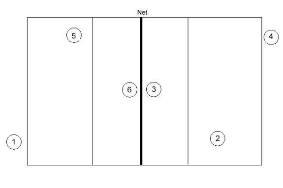 Diagram of Butterfly Volleyball Drill