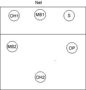 Defensive Lineup for a 5 1 offense in volleyball