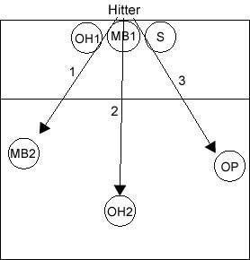 Defensive Techniques on the Middle Hitter