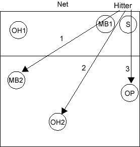 Defensive Technique for Outside Hitter