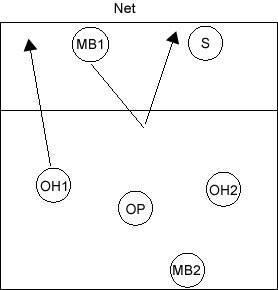 Rotation 1 Diagram
