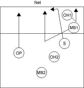 Volleyball Rotations Explained with Diagrams