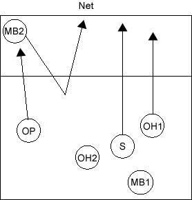 Rotation 3 Diagram