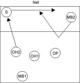 Rotation 5 Diagram